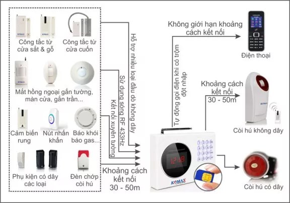 Chống trộm dùng sim di động DakLak KM-901G